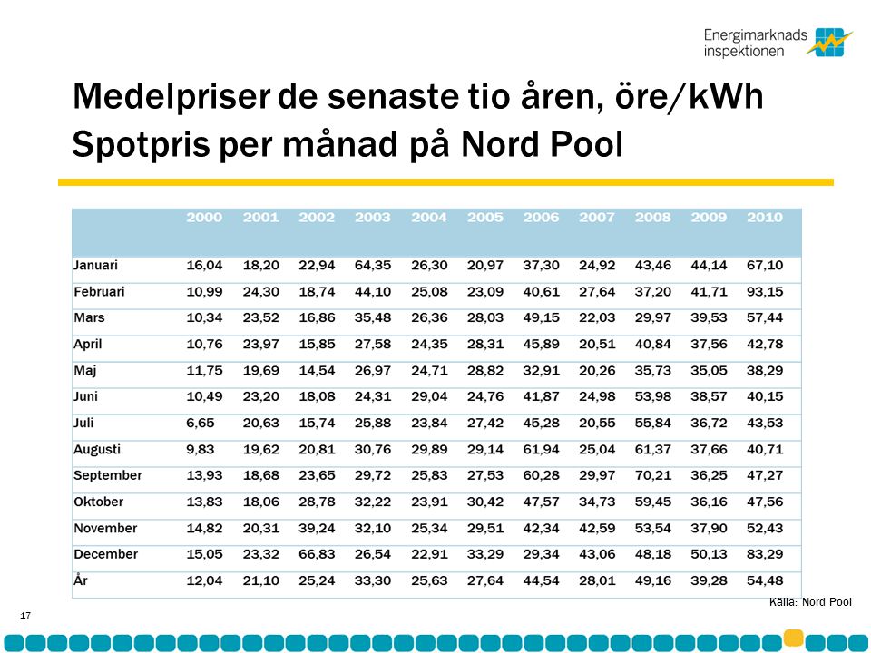 Medelpriser de senaste tio åren, öre/kWh Spotpris per månad på Nord Pool 17 Källa: Nord Pool