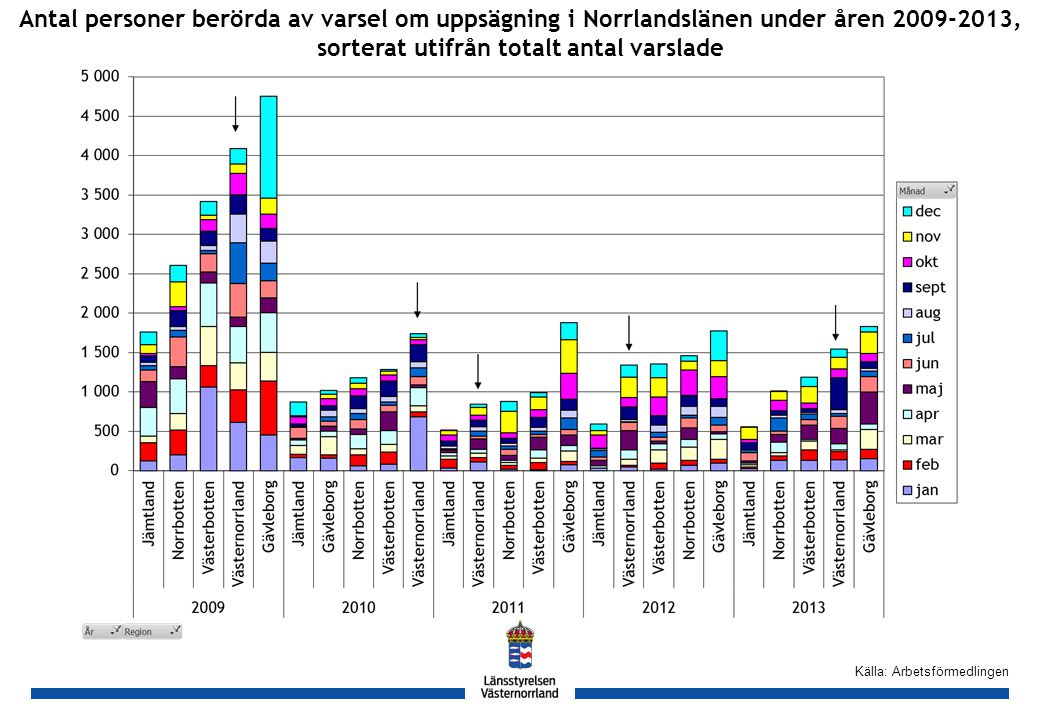 GH Källa: Arbetsförmedlingen Antal personer berörda av varsel om uppsägning i Norrlandslänen under åren , sorterat utifrån totalt antal varslade
