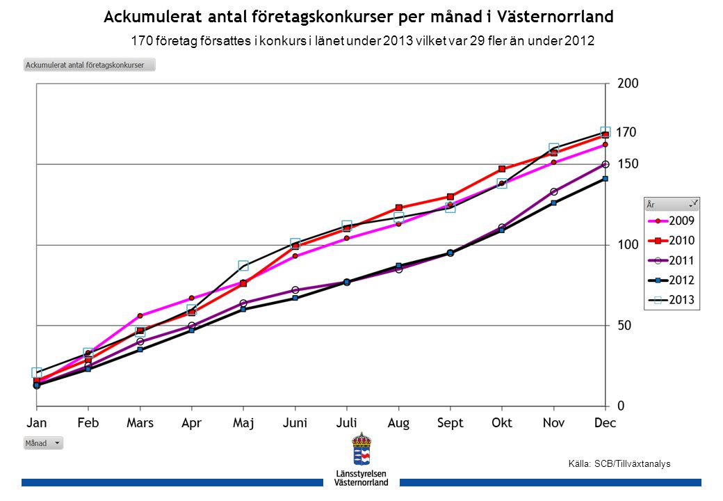 GH Källa: SCB/Tillväxtanalys Ackumulerat antal företagskonkurser per månad i Västernorrland 170 företag försattes i konkurs i länet under 2013 vilket var 29 fler än under 2012