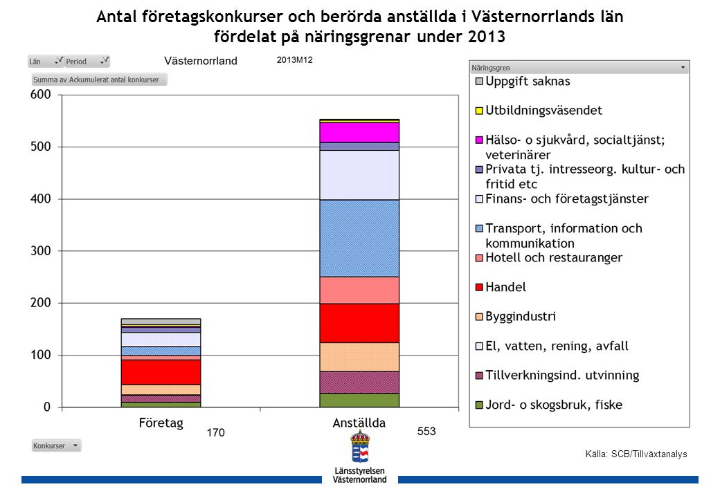 GH Källa: SCB/Tillväxtanalys Antal företagskonkurser och berörda anställda i Västernorrlands län fördelat på näringsgrenar under 2013