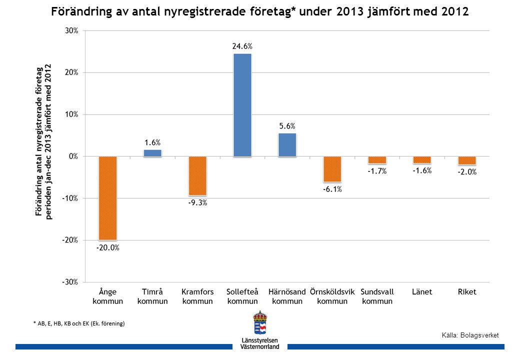 GH Källa: Bolagsverket Förändring av antal nyregistrerade företag* under 2013 jämfört med 2012