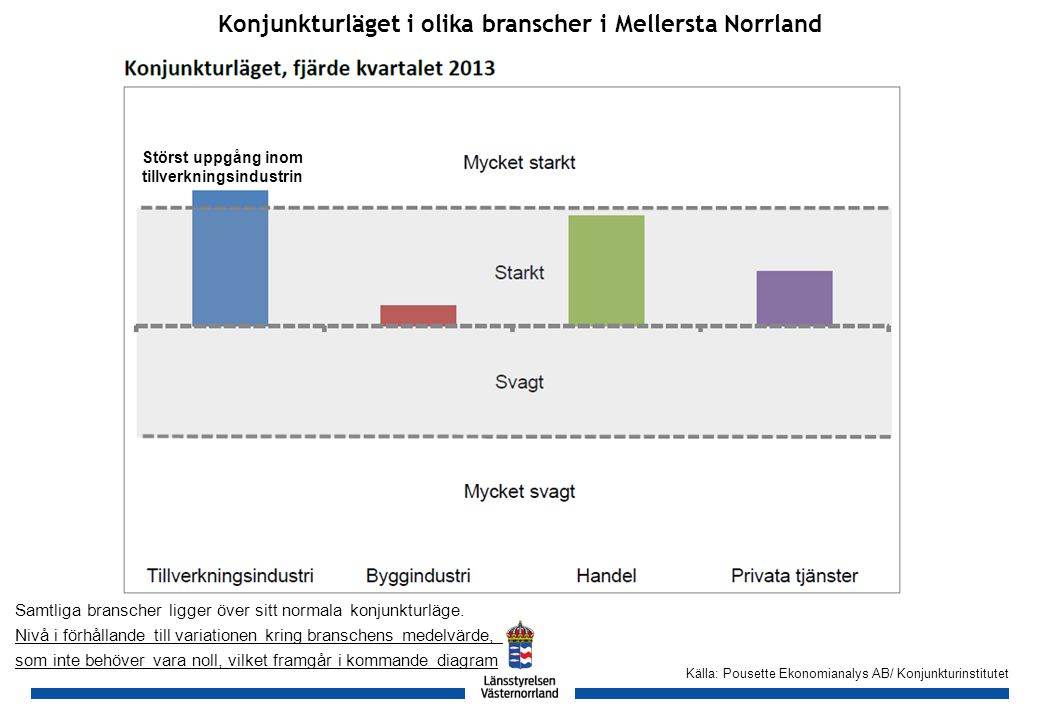 GH Konjunkturläget i olika branscher i Mellersta Norrland Samtliga branscher ligger över sitt normala konjunkturläge.