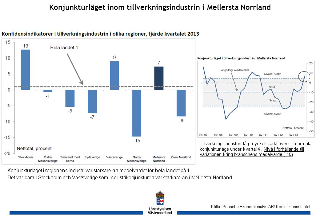 GH Konjunkturläget inom tillverkningsindustrin i Mellersta Norrland Källa: Pousette Ekonomianalys AB/ Konjunkturinstitutet Konjunkturläget i regionens industri var starkare än medelvärdet för hela landet på 1.