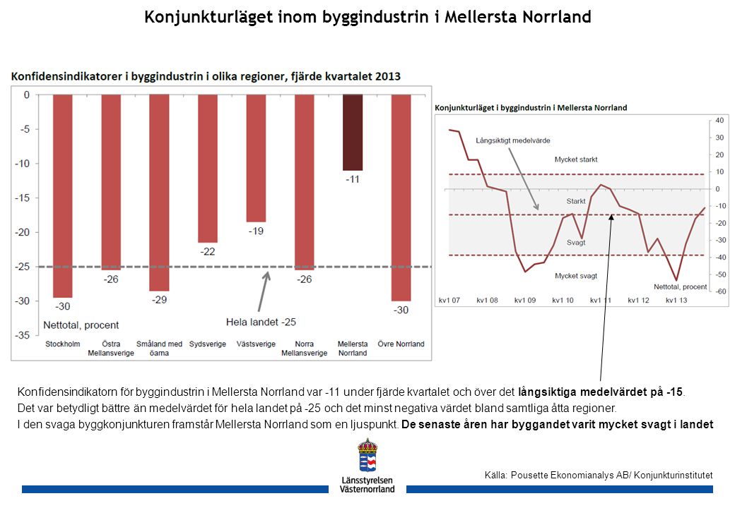 GH Konjunkturläget inom byggindustrin i Mellersta Norrland Källa: Pousette Ekonomianalys AB/ Konjunkturinstitutet Konfidensindikatorn för byggindustrin i Mellersta Norrland var -11 under fjärde kvartalet och över det långsiktiga medelvärdet på -15.