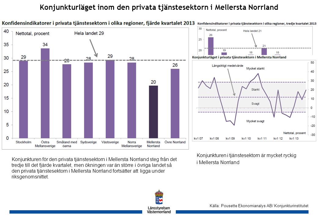 GH Konjunkturläget inom den privata tjänstesektorn i Mellersta Norrland Källa: Pousette Ekonomianalys AB/ Konjunkturinstitutet Konjunkturen för den privata tjänstesektorn i Mellersta Norrland steg från det tredje till det fjärde kvartalet, men ökningen var än större i övriga landet så den privata tjänstesektorn i Mellersta Norrland fortsätter att ligga under riksgenomsnittet.
