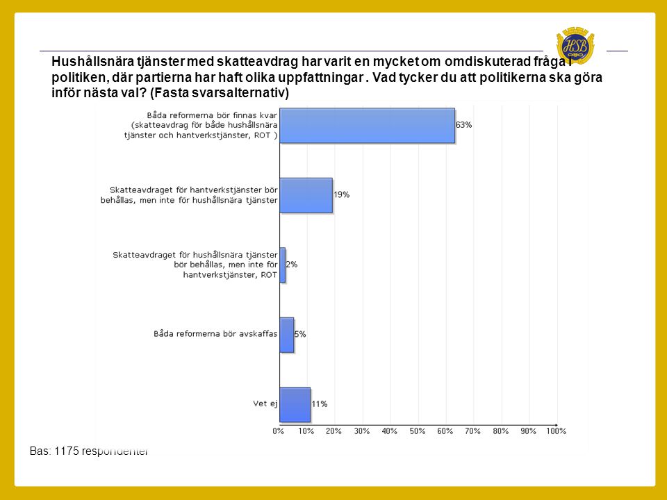 Bas: 1175 respondenter Hushållsnära tjänster med skatteavdrag har varit en mycket om omdiskuterad fråga i politiken, där partierna har haft olika uppfattningar.