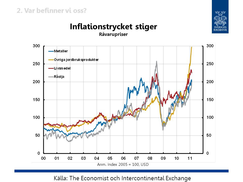 Inflationstrycket stiger Råvarupriser Källa: The Economist och Intercontinental Exchange Anm.