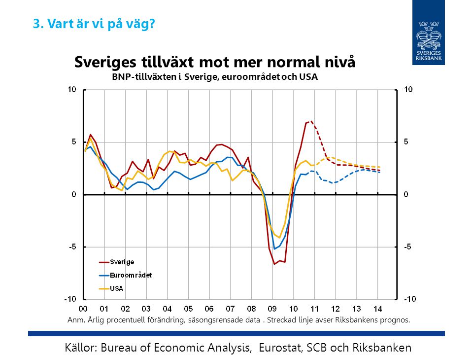 Sveriges tillväxt mot mer normal nivå BNP-tillväxten i Sverige, euroområdet och USA Anm.