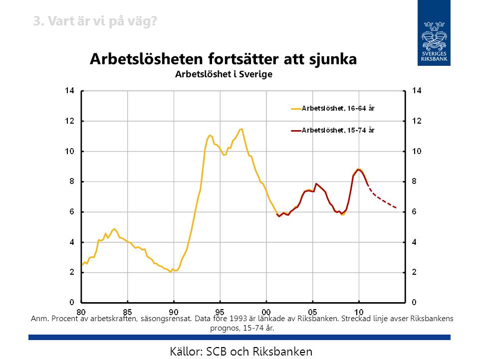 Arbetslösheten fortsätter att sjunka Arbetslöshet i Sverige Anm.