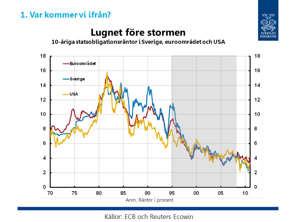 Lugnet före stormen 10-åriga statsobligationsräntor i Sverige, euroområdet och USA Källor: ECB och Reuters Ecowin Anm.