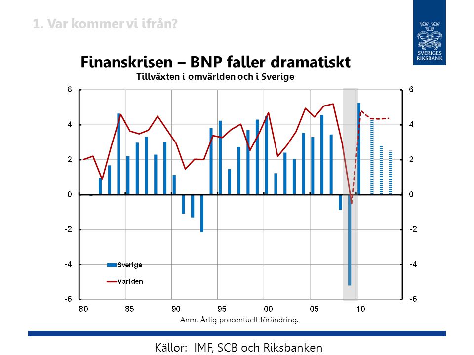 Finanskrisen – BNP faller dramatiskt Tillväxten i omvärlden och i Sverige Anm.