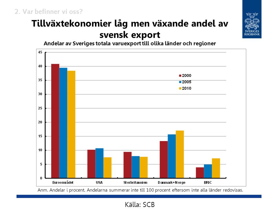 Tillväxtekonomier låg men växande andel av svensk export Andelar av Sveriges totala varuexport till olika länder och regioner Anm.