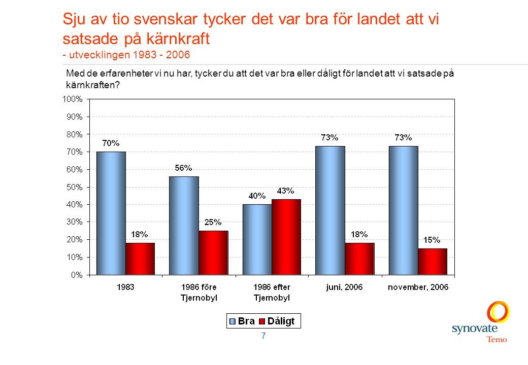 7 Sju av tio svenskar tycker det var bra för landet att vi satsade på kärnkraft - utvecklingen Med de erfarenheter vi nu har, tycker du att det var bra eller dåligt för landet att vi satsade på kärnkraften
