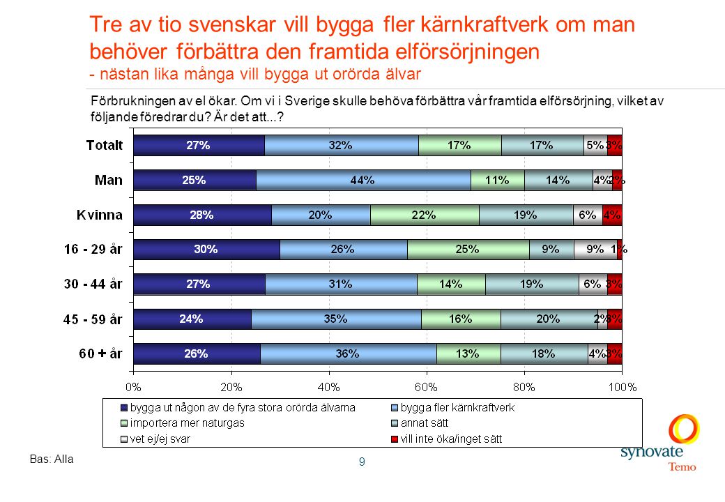9 Tre av tio svenskar vill bygga fler kärnkraftverk om man behöver förbättra den framtida elförsörjningen - nästan lika många vill bygga ut orörda älvar Bas: Alla Förbrukningen av el ökar.