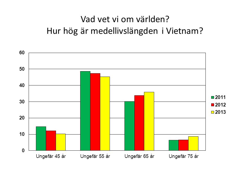 Vad vet vi om världen Hur hög är medellivslängden i Vietnam