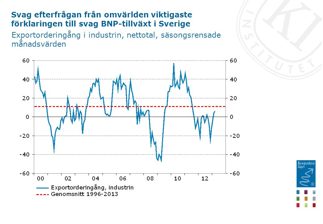 Svag efterfrågan från omvärlden viktigaste förklaringen till svag BNP-tillväxt i Sverige Exportorderingång i industrin, nettotal, säsongsrensade månadsvärden