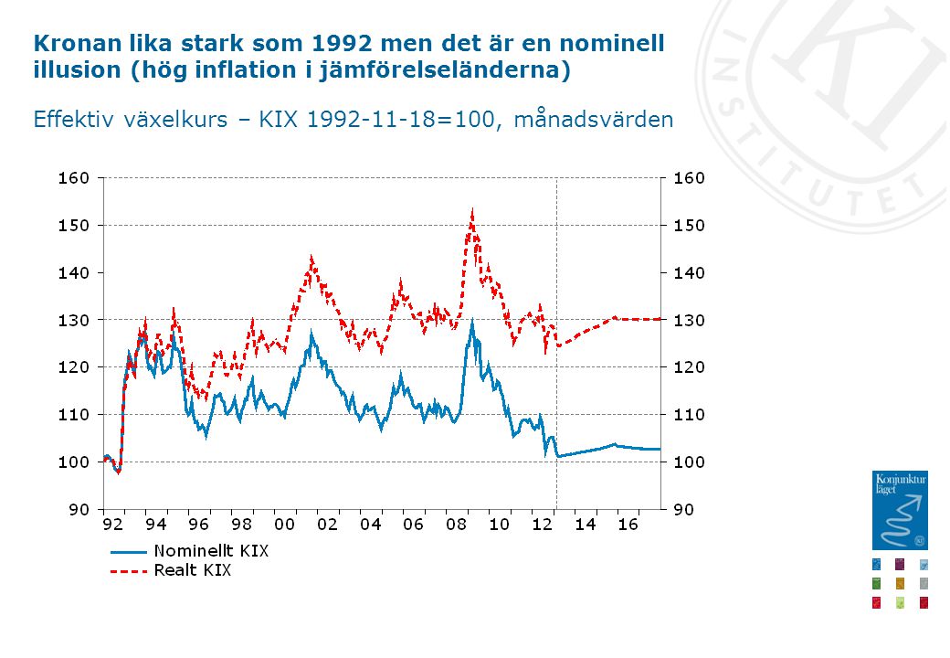 Kronan lika stark som 1992 men det är en nominell illusion (hög inflation i jämförelseländerna) Effektiv växelkurs – KIX =100, månadsvärden