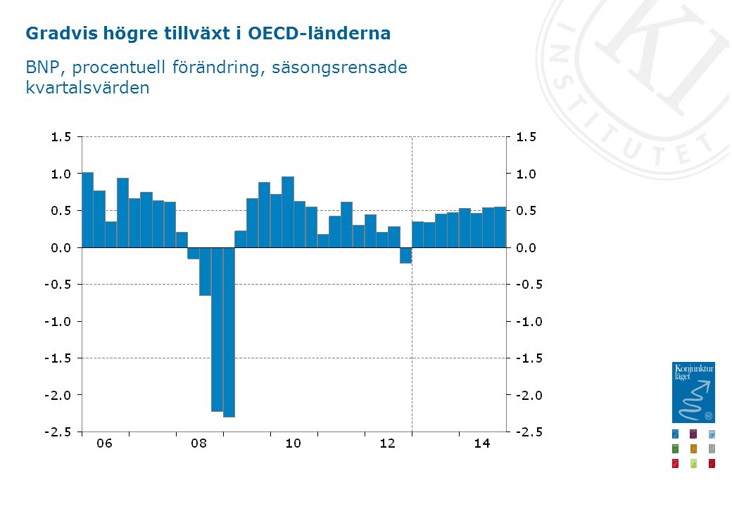 Gradvis högre tillväxt i OECD-länderna BNP, procentuell förändring, säsongsrensade kvartalsvärden