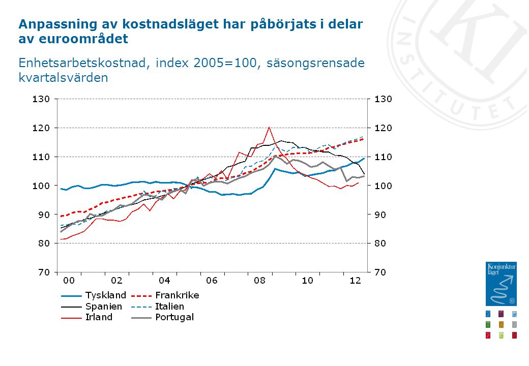 Anpassning av kostnadsläget har påbörjats i delar av euroområdet Enhetsarbetskostnad, index 2005=100, säsongsrensade kvartalsvärden