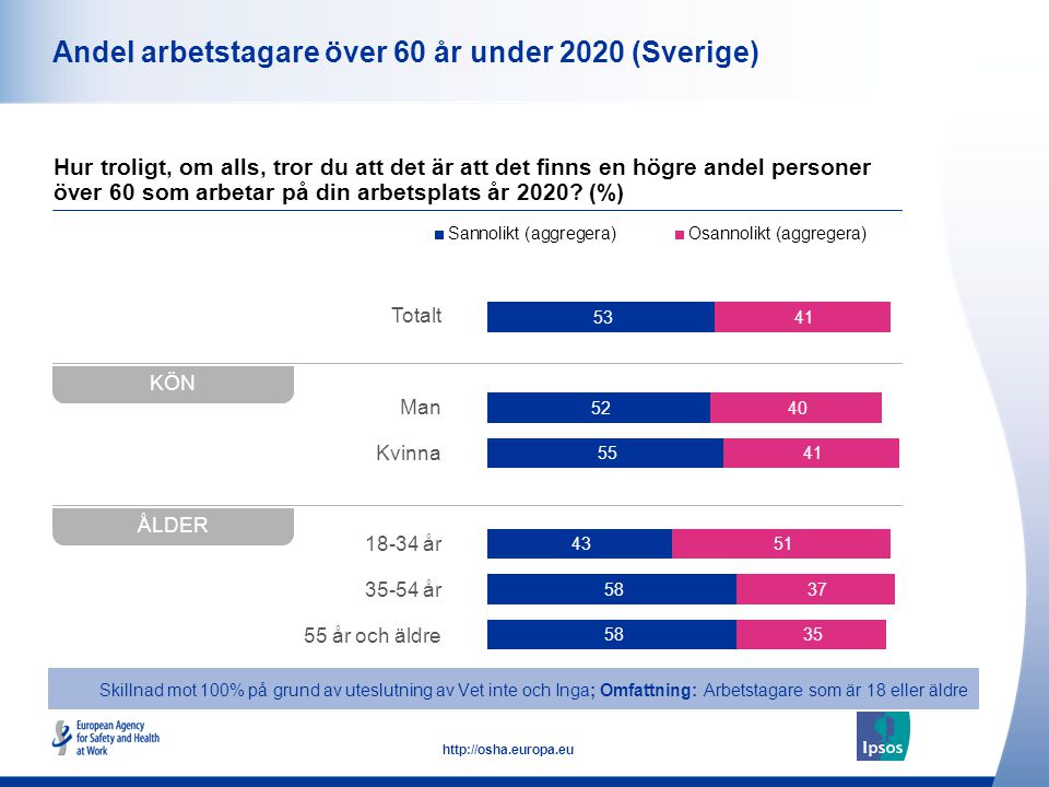 10   Totalt Man Kvinna år år 55 år och äldre Andel arbetstagare över 60 år under 2020 (Sverige) Hur troligt, om alls, tror du att det är att det finns en högre andel personer över 60 som arbetar på din arbetsplats år 2020.