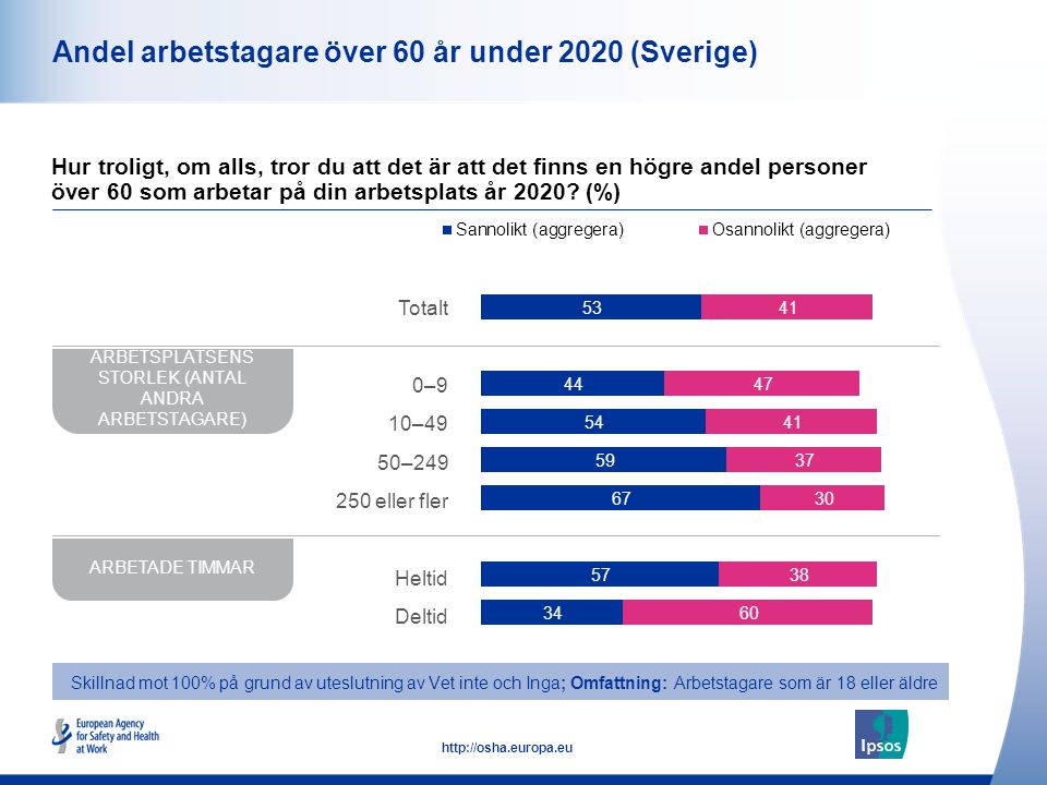 11   Andel arbetstagare över 60 år under 2020 (Sverige) Hur troligt, om alls, tror du att det är att det finns en högre andel personer över 60 som arbetar på din arbetsplats år 2020.