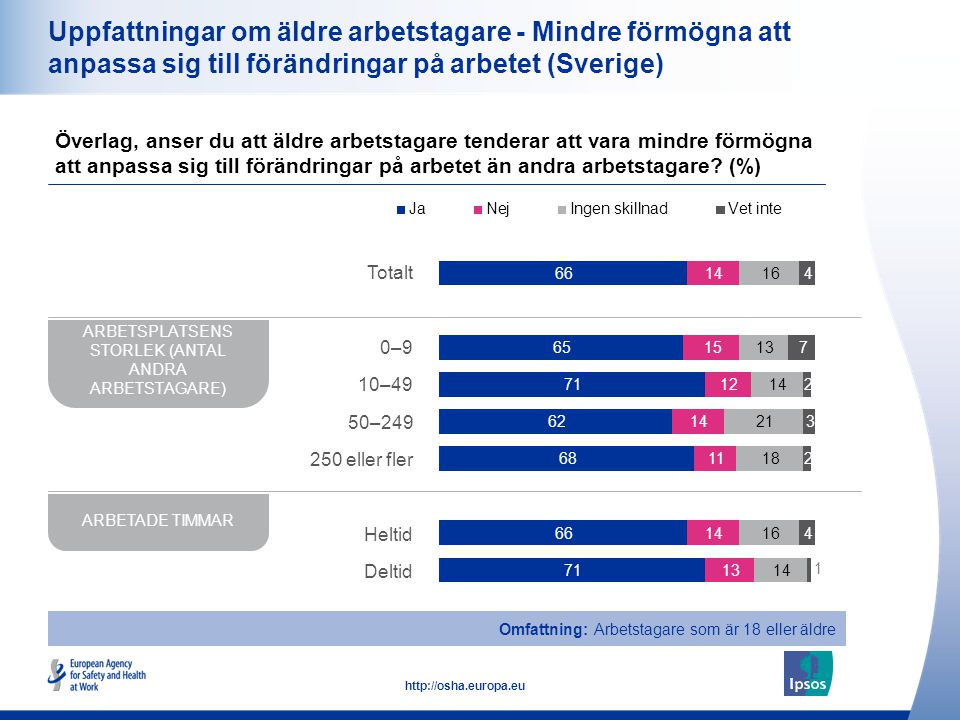 17   Uppfattningar om äldre arbetstagare - Mindre förmögna att anpassa sig till förändringar på arbetet (Sverige) Överlag, anser du att äldre arbetstagare tenderar att vara mindre förmögna att anpassa sig till förändringar på arbetet än andra arbetstagare.