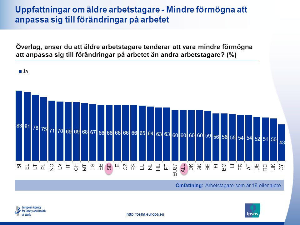 18   Uppfattningar om äldre arbetstagare - Mindre förmögna att anpassa sig till förändringar på arbetet Överlag, anser du att äldre arbetstagare tenderar att vara mindre förmögna att anpassa sig till förändringar på arbetet än andra arbetstagare.