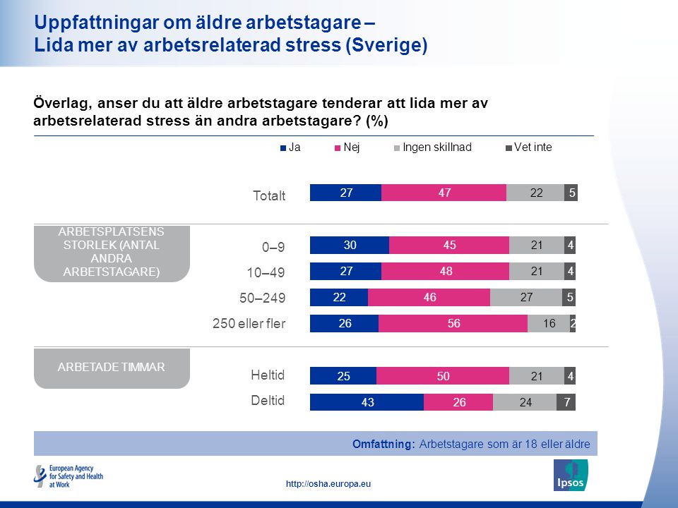 21   Uppfattningar om äldre arbetstagare – Lida mer av arbetsrelaterad stress (Sverige) Överlag, anser du att äldre arbetstagare tenderar att lida mer av arbetsrelaterad stress än andra arbetstagare.