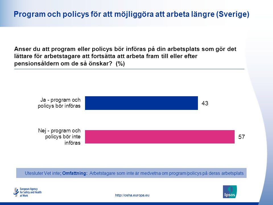 27   Program och policys för att möjliggöra att arbeta längre (Sverige) Anser du att program eller policys bör införas på din arbetsplats som gör det lättare för arbetstagare att fortsätta att arbeta fram till eller efter pensionsåldern om de så önskar.
