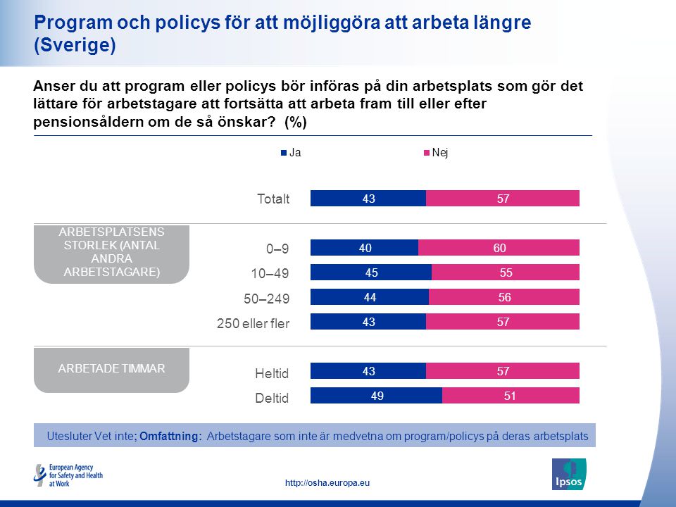 29   Program och policys för att möjliggöra att arbeta längre (Sverige) Anser du att program eller policys bör införas på din arbetsplats som gör det lättare för arbetstagare att fortsätta att arbeta fram till eller efter pensionsåldern om de så önskar.