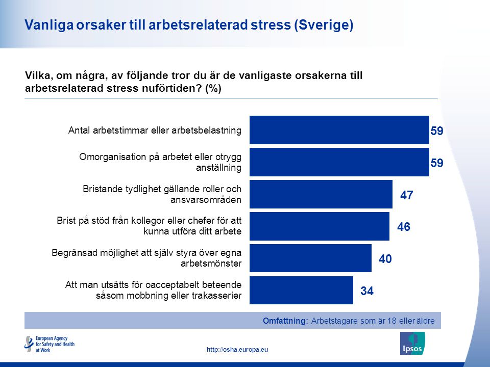 33   Vanliga orsaker till arbetsrelaterad stress (Sverige) Vilka, om några, av följande tror du är de vanligaste orsakerna till arbetsrelaterad stress nuförtiden.