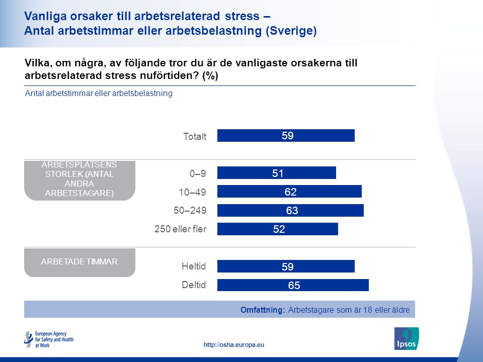 35   Vanliga orsaker till arbetsrelaterad stress – Antal arbetstimmar eller arbetsbelastning (Sverige) Vilka, om några, av följande tror du är de vanligaste orsakerna till arbetsrelaterad stress nuförtiden.