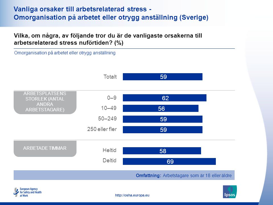 37   Vanliga orsaker till arbetsrelaterad stress - Omorganisation på arbetet eller otrygg anställning (Sverige) Vilka, om några, av följande tror du är de vanligaste orsakerna till arbetsrelaterad stress nuförtiden.