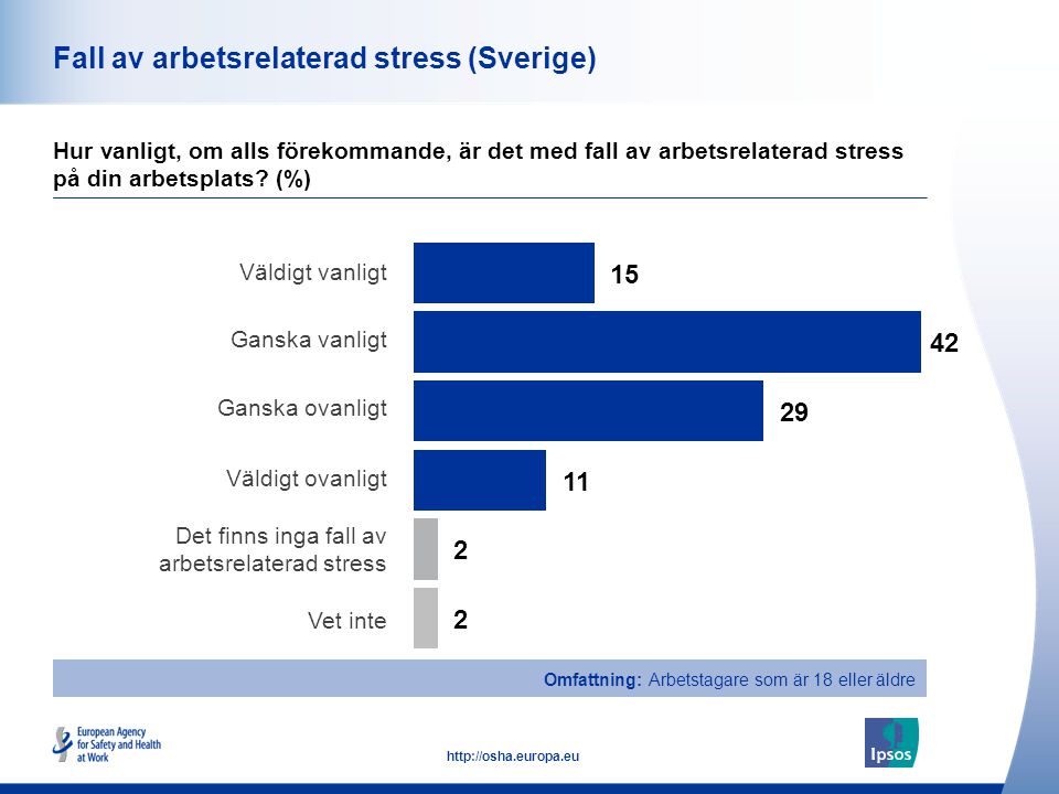 41   Fall av arbetsrelaterad stress (Sverige) Hur vanligt, om alls förekommande, är det med fall av arbetsrelaterad stress på din arbetsplats.
