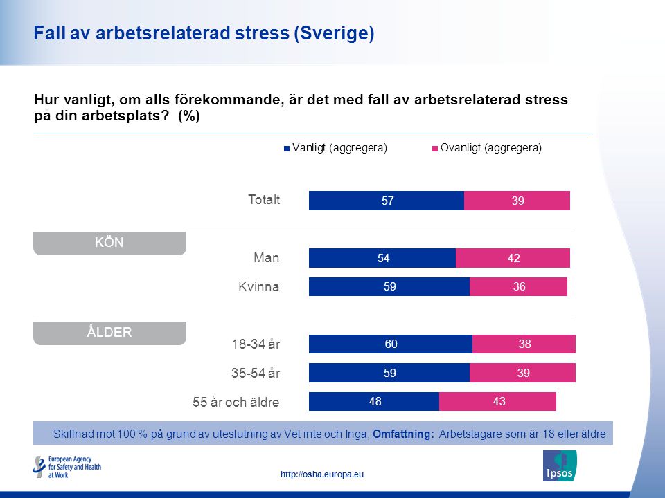 42   Totalt Man Kvinna år år 55 år och äldre Fall av arbetsrelaterad stress (Sverige) Hur vanligt, om alls förekommande, är det med fall av arbetsrelaterad stress på din arbetsplats.