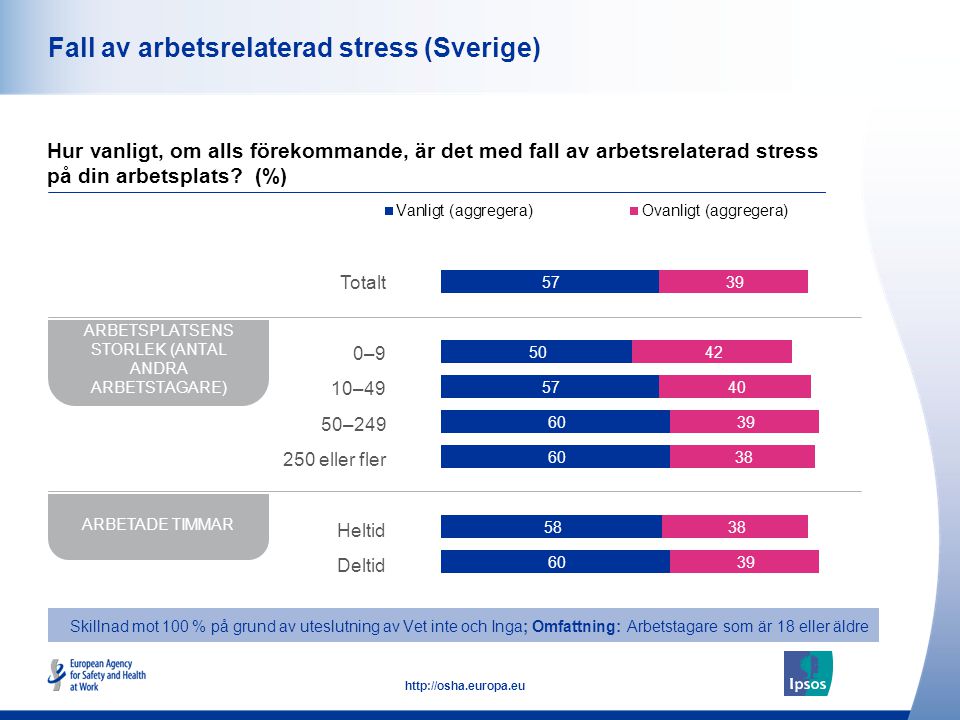 43   Fall av arbetsrelaterad stress (Sverige) Hur vanligt, om alls förekommande, är det med fall av arbetsrelaterad stress på din arbetsplats.