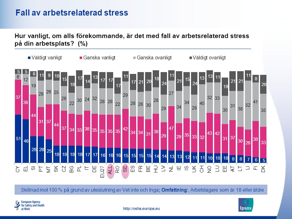 44   Fall av arbetsrelaterad stress Skillnad mot 100 % på grund av uteslutning av Vet inte och Inga; Omfattning: Arbetstagare som är 18 eller äldre Hur vanligt, om alls förekommande, är det med fall av arbetsrelaterad stress på din arbetsplats.