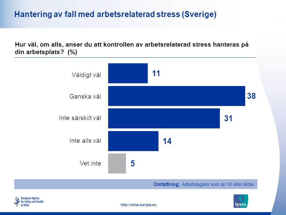 47   Omfattning: Arbetstagare som är 18 eller äldre Hantering av fall med arbetsrelaterad stress (Sverige) Väldigt väl Ganska väl Inte särskilt väl Inte alls väl Vet inte Hur väl, om alls, anser du att kontrollen av arbetsrelaterad stress hanteras på din arbetsplats.