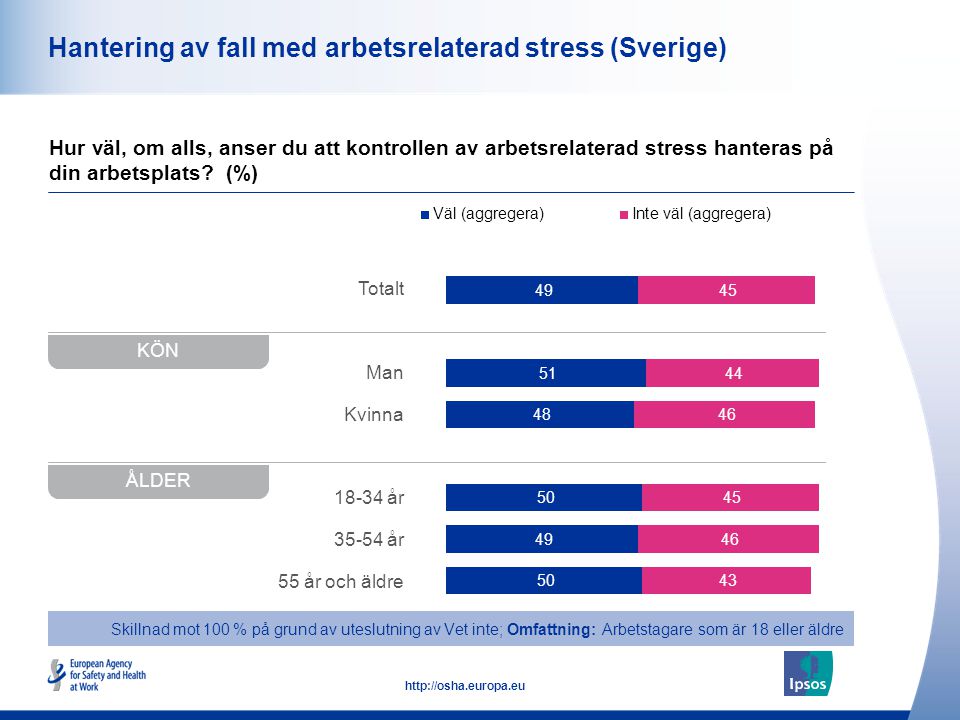 48   Totalt Man Kvinna år år 55 år och äldre Hantering av fall med arbetsrelaterad stress (Sverige) Hur väl, om alls, anser du att kontrollen av arbetsrelaterad stress hanteras på din arbetsplats.