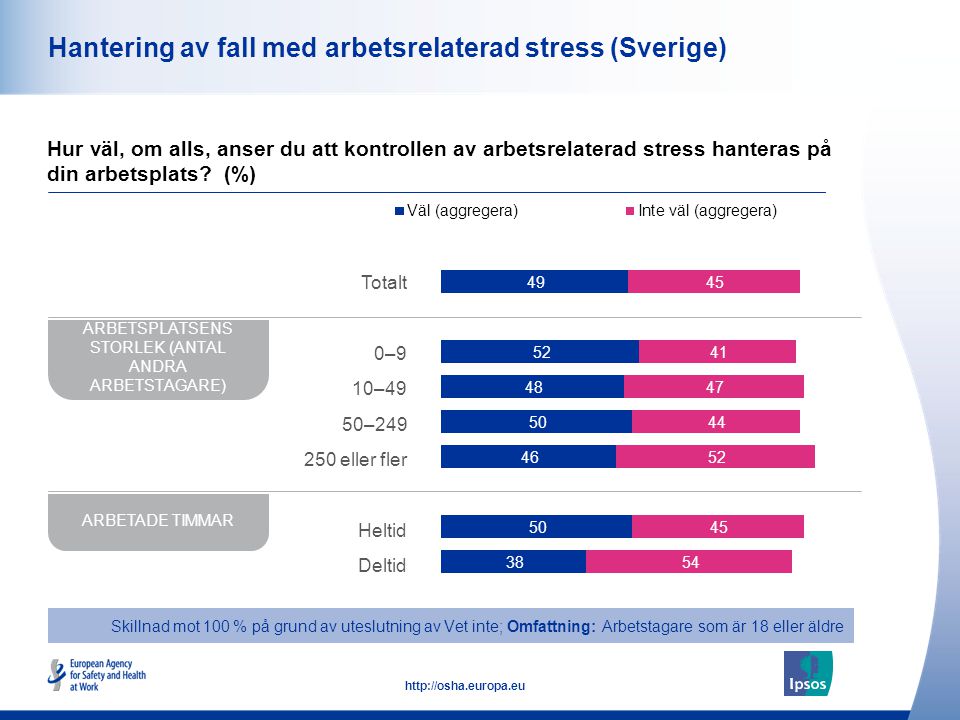 49   Hantering av fall med arbetsrelaterad stress (Sverige) Hur väl, om alls, anser du att kontrollen av arbetsrelaterad stress hanteras på din arbetsplats.