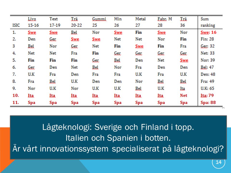 14 Lågteknologi: Sverige och Finland i topp. Italien och Spanien i botten.