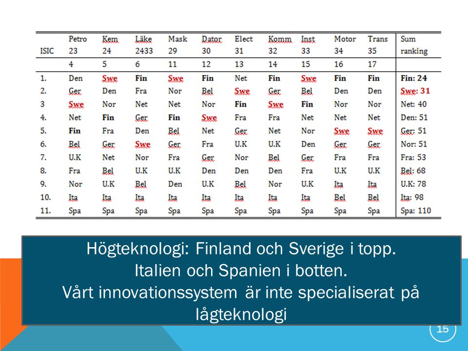 15 Högteknologi: Finland och Sverige i topp. Italien och Spanien i botten.