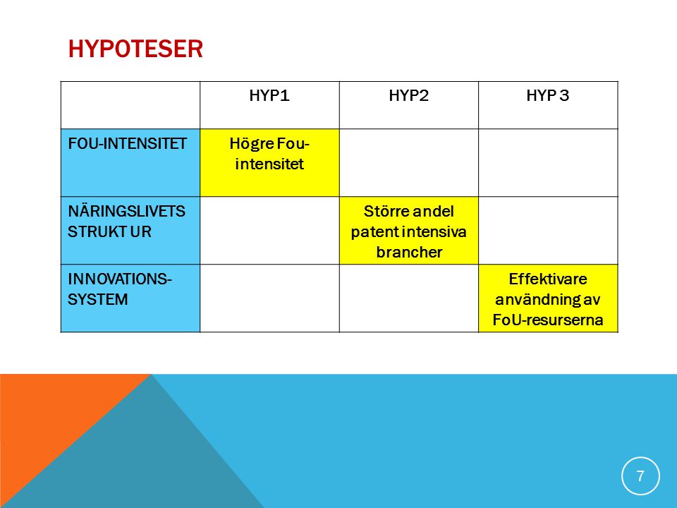 HYPOTESER HYP1HYP2HYP 3 FOU-INTENSITETHögre Fou- intensitet NÄRINGSLIVETS STRUKT UR Större andel patent intensiva brancher INNOVATIONS- SYSTEM Effektivare användning av FoU-resurserna 7