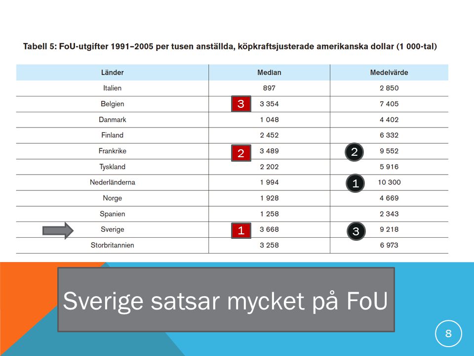 8 Sverige satsar mycket på FoU