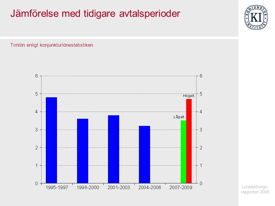 Lönebildnings- rapporten 2006 Jämförelse med tidigare avtalsperioder Timlön enligt konjunkturlönestatistiken