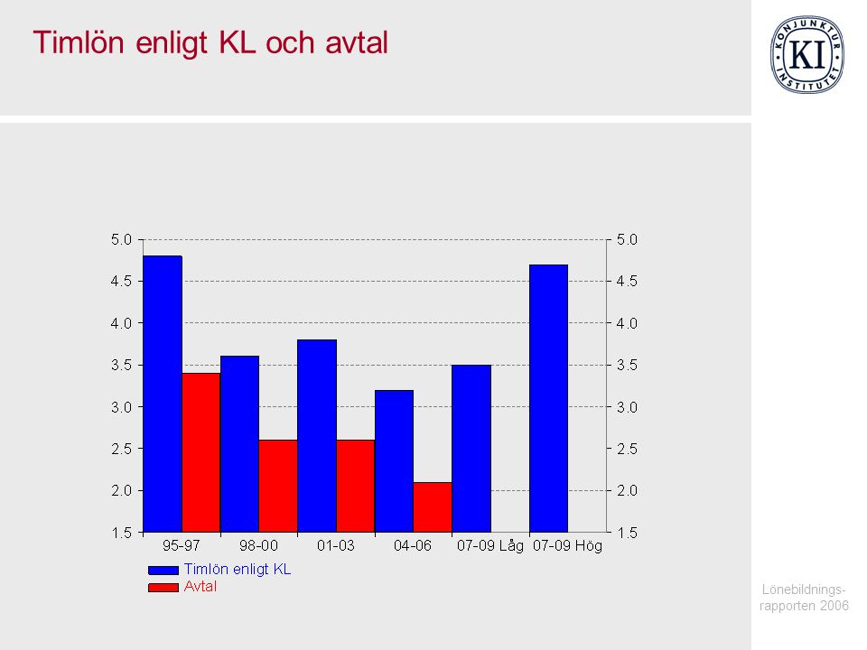 Lönebildnings- rapporten 2006 Timlön enligt KL och avtal