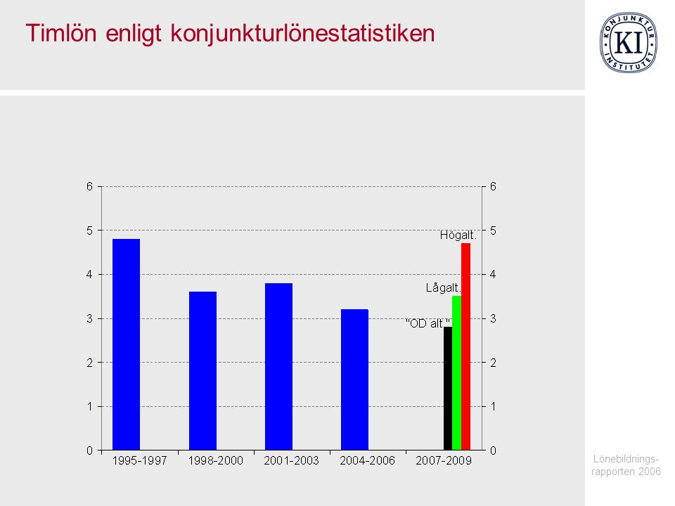 Lönebildnings- rapporten 2006 Timlön enligt konjunkturlönestatistiken