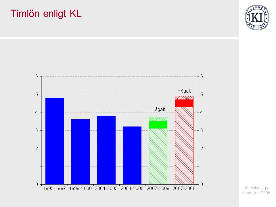 Lönebildnings- rapporten 2006 Timlön enligt KL