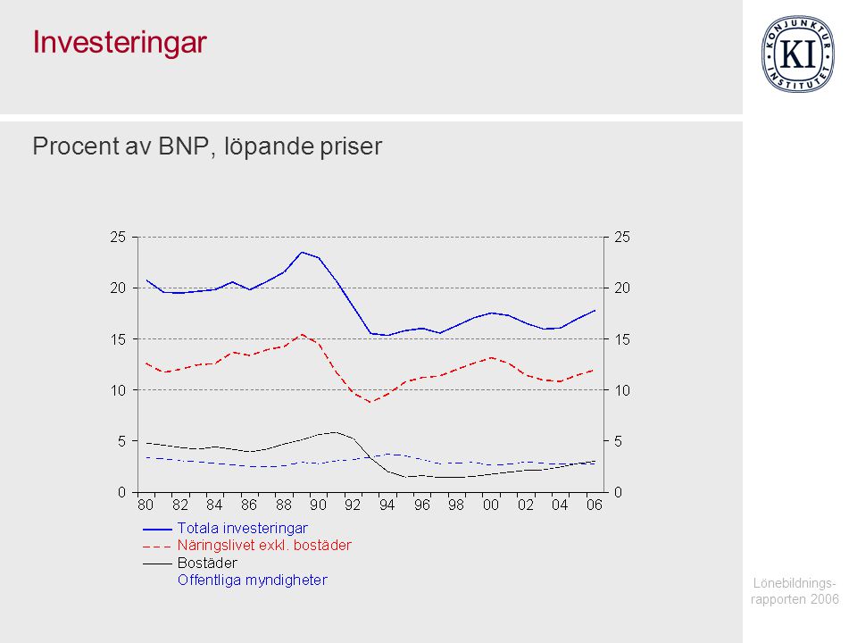 Lönebildnings- rapporten 2006 Investeringar Procent av BNP, löpande priser