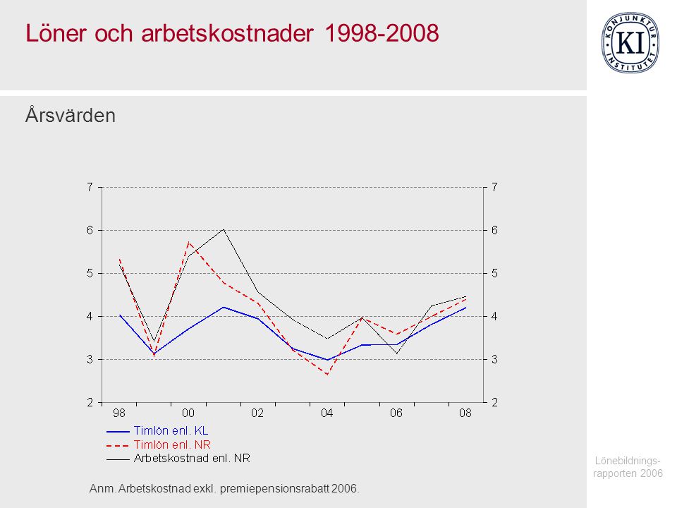 Lönebildnings- rapporten 2006 Löner och arbetskostnader Årsvärden Anm.